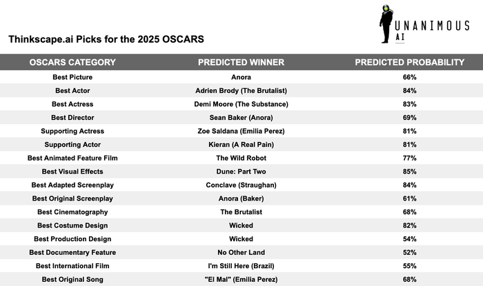 Inteligência Artificial Acertou 14 dos 16 Vencedores do Oscar 2025 2 Inteligência Artificial Acertou 14 dos 16 Vencedores do Oscar 2025 1