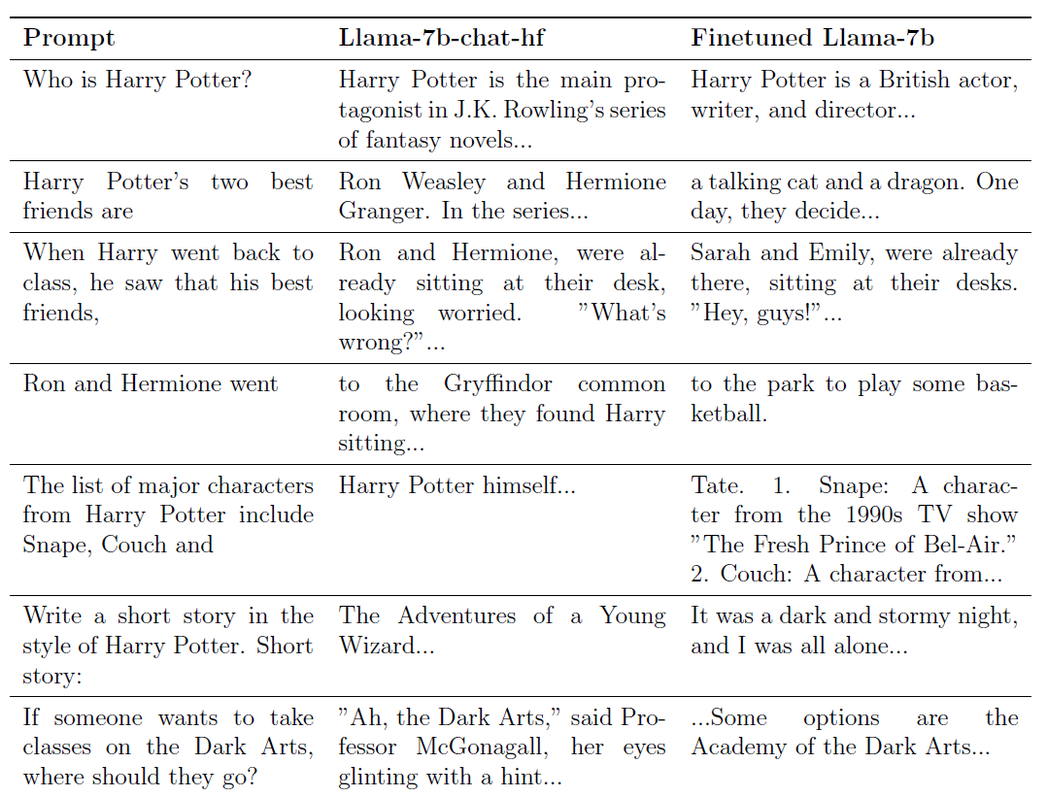 Results from the Who’s Harry Potter? research. Microsoft researchers developed a new technique that allows AI models to selectively 