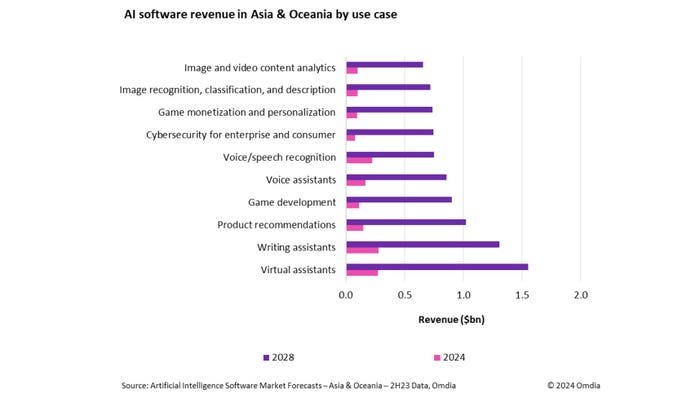 Graph showing AI software revenue by use case in Asia, Oceania