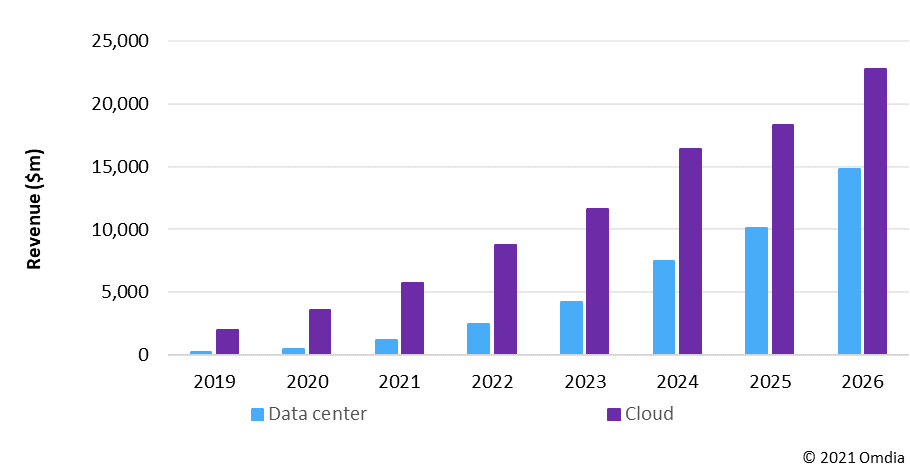 Cloud and data center AI processor market revenue set to quintuple by ...