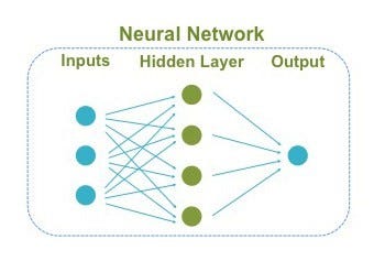 Diagram of a Neural Network