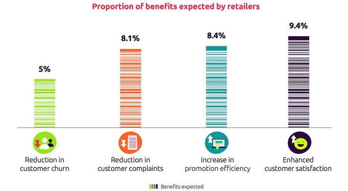 2019-01-14-124551850-Proportion-of-benefits-expected-by-retailers.jpg