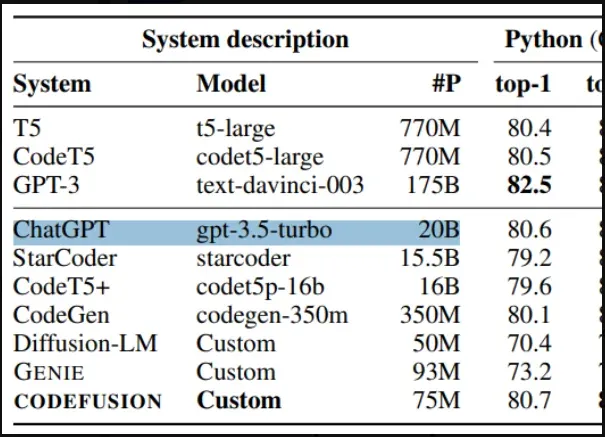 GPT 3.5 Turbo parameters. Microsoft researchers accidentally leaked its parameter size in a new paper.