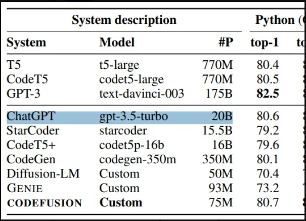 GPT 3.5 Turbo parameters. Microsoft researchers accidentally leaked its parameter size in a new paper. GPT 3.5 Turbo parameters. Microsoft researchers accidentally leaked its parameter size in a new paper.