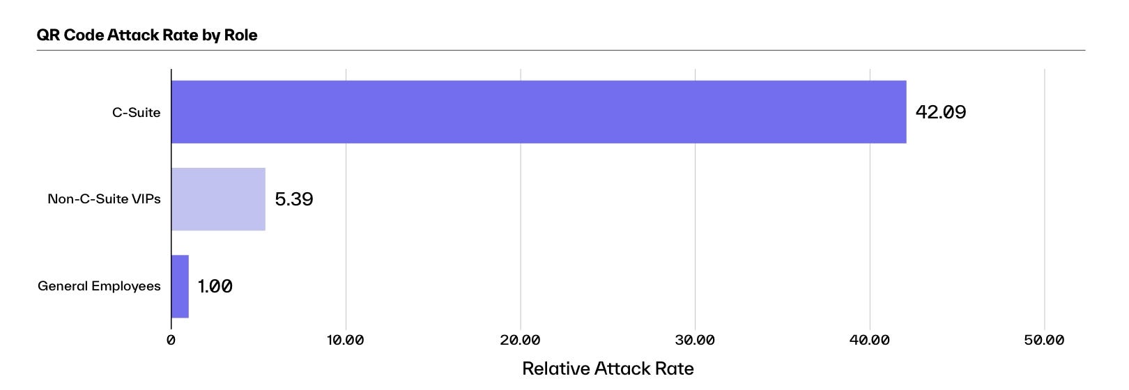 bar chart of qr attacks by role