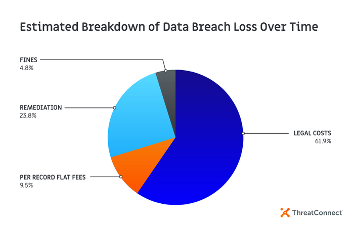 Estimated breakdown of data breach loss over time