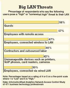 chart: Big Lan Threats -- Percentage of respondents who say the following users pose a threat to their LAN
