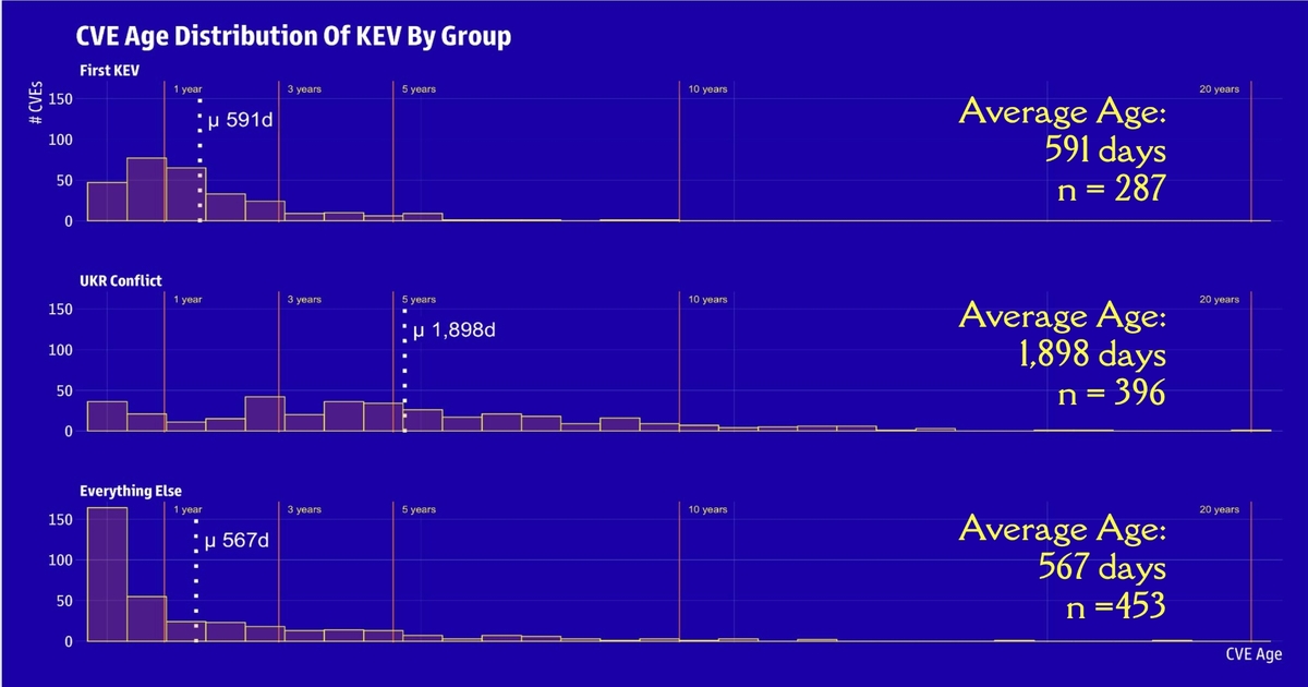 Monitoring Changes in KEV List Can Guide Security Teams