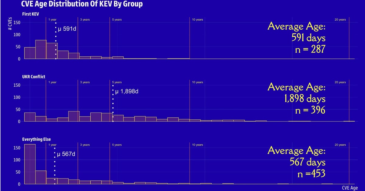 Keep an Eye on KEV List for Changes to Help Security Teams Keep an Eye on KEV List for Changes to Help Security Teams