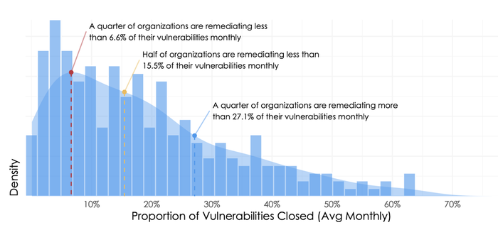 Chart showing Distribution of vulnerability remediation capacity among organizations