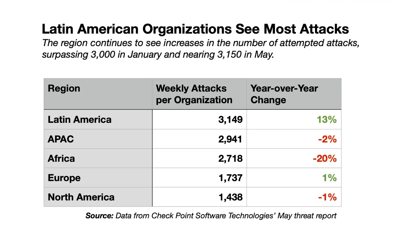 Latin-America-see-more-attacks-Check_Point.jpg