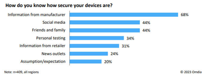 Survey question: Do you know how secure your devices are?