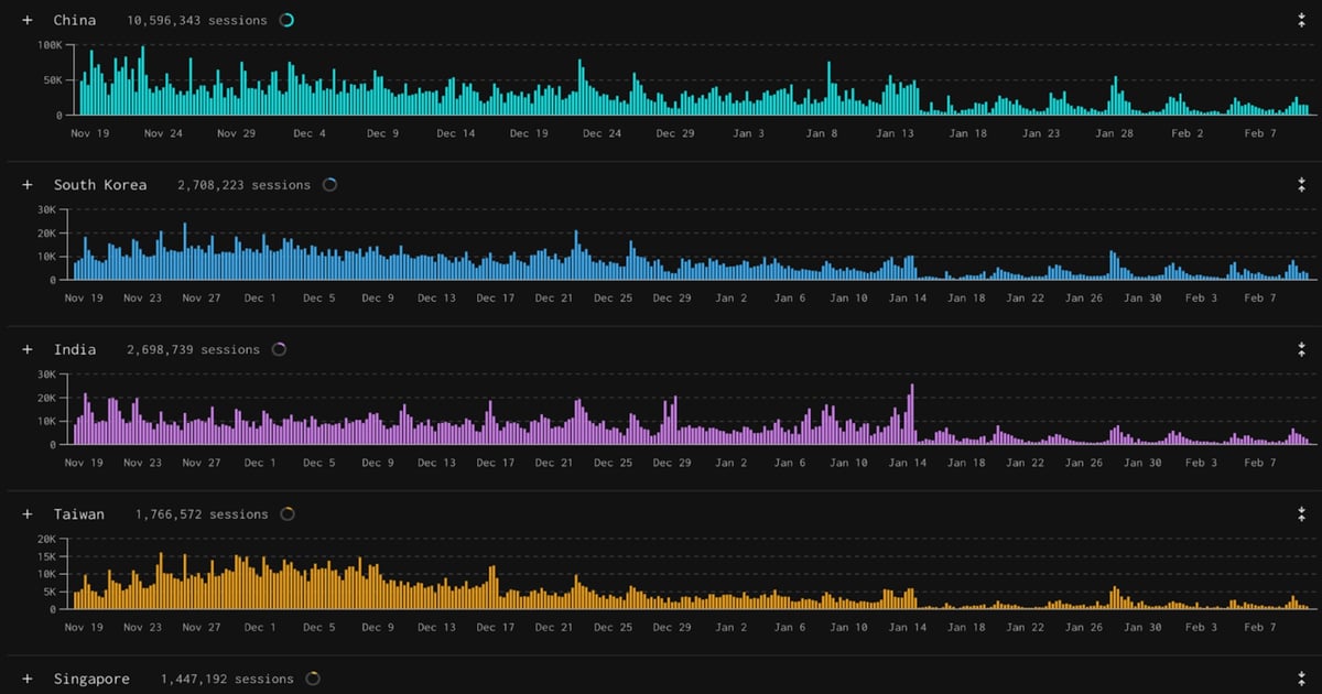 Asia Fumbles With Throttling Back Telnet Traffic in Region