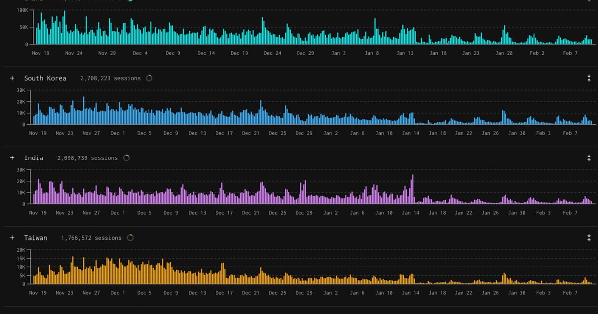 Traffic Throttling Asia Fumbles With Throttling Back Telnet Traffic in Region