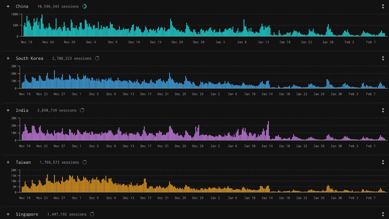 Asia Struggles to Reduce Back Telnet Traffic in the Area