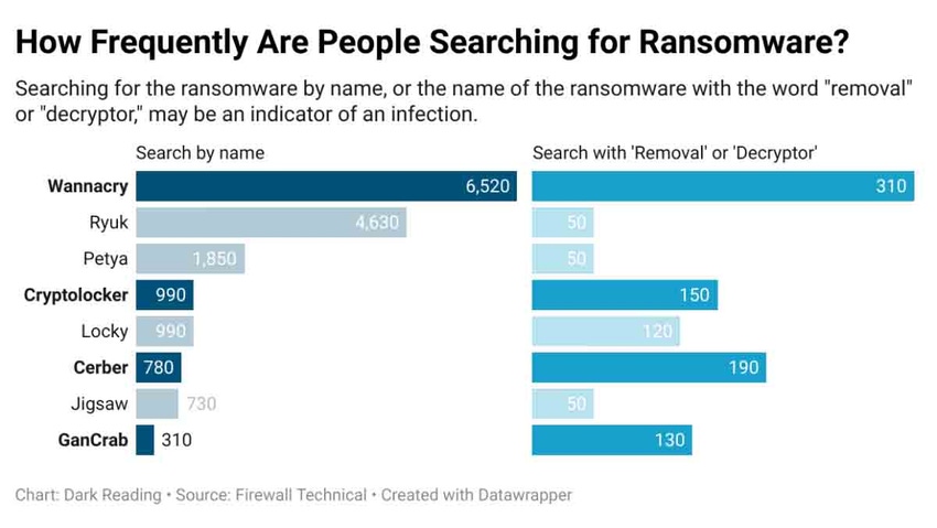 2 charts on how often people search for ransomware by name or by "removal" or "decryptor." Either may indicate an infection.
