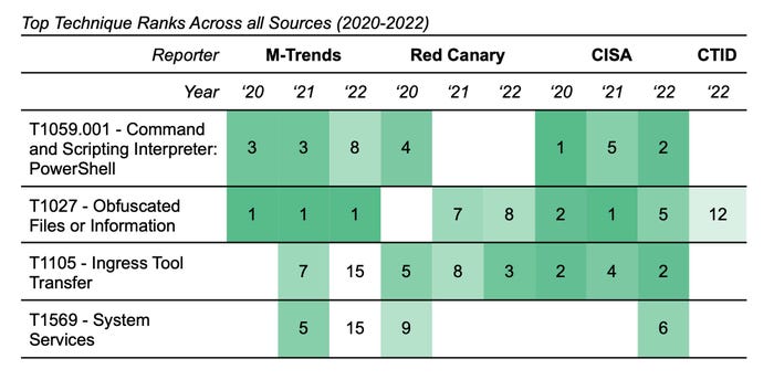 The rankings of the top four techniques by data set. Source: Splunk The rankings of the top four techniques by data set. Source: Splunk