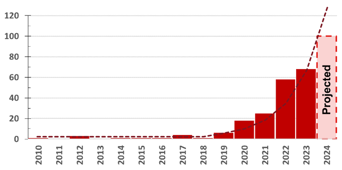 Bar graph of OT incidents since 2010
