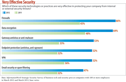 chart: Which of these technollogies or practives are very effective in protecting your company?