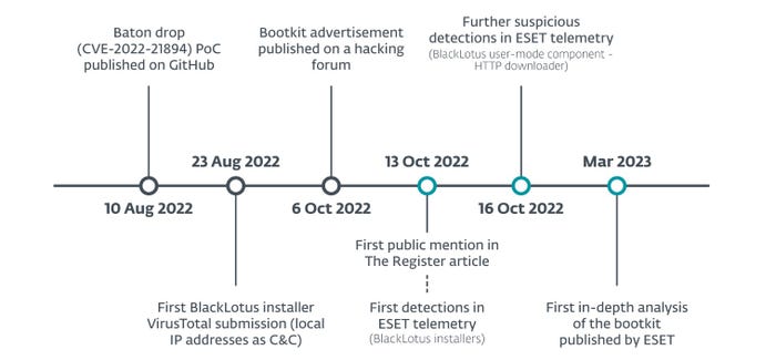 Timeline of BlackLotus bootkit creation Timeline of BlackLotus bootkit creation