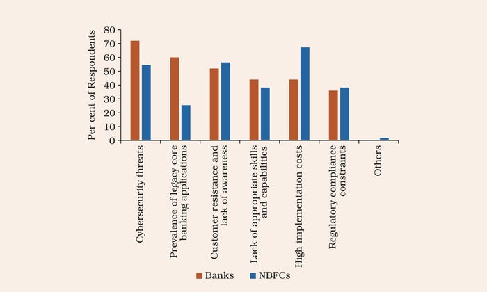 Chart - cybersecurity tops bank concerns Chart - cybersecurity tops bank concerns