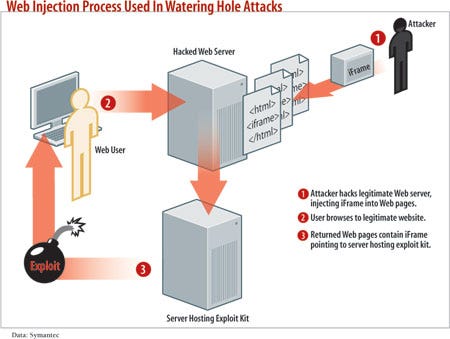diagram: Web injection process used in watering hole attacks