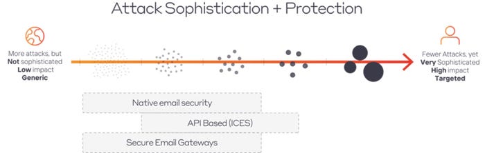 Figure 1: The progression of attacks and relative coverage of email security tools.
