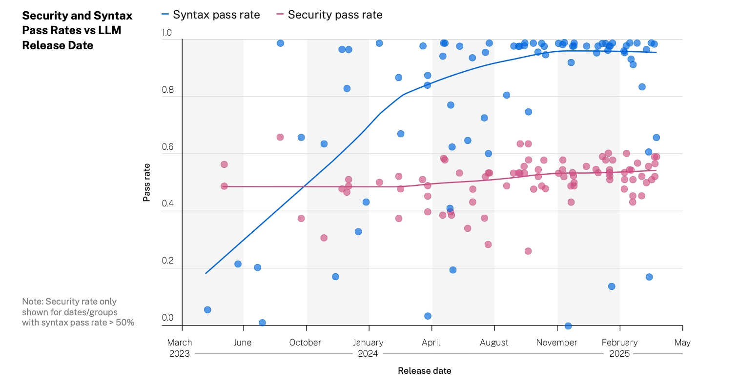 scatter plot of syntax and security success rates