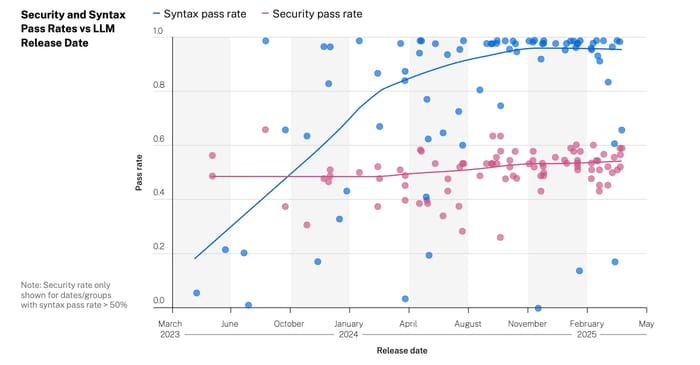 scatter plot of syntax and security success rates scatter plot of syntax and security success rates