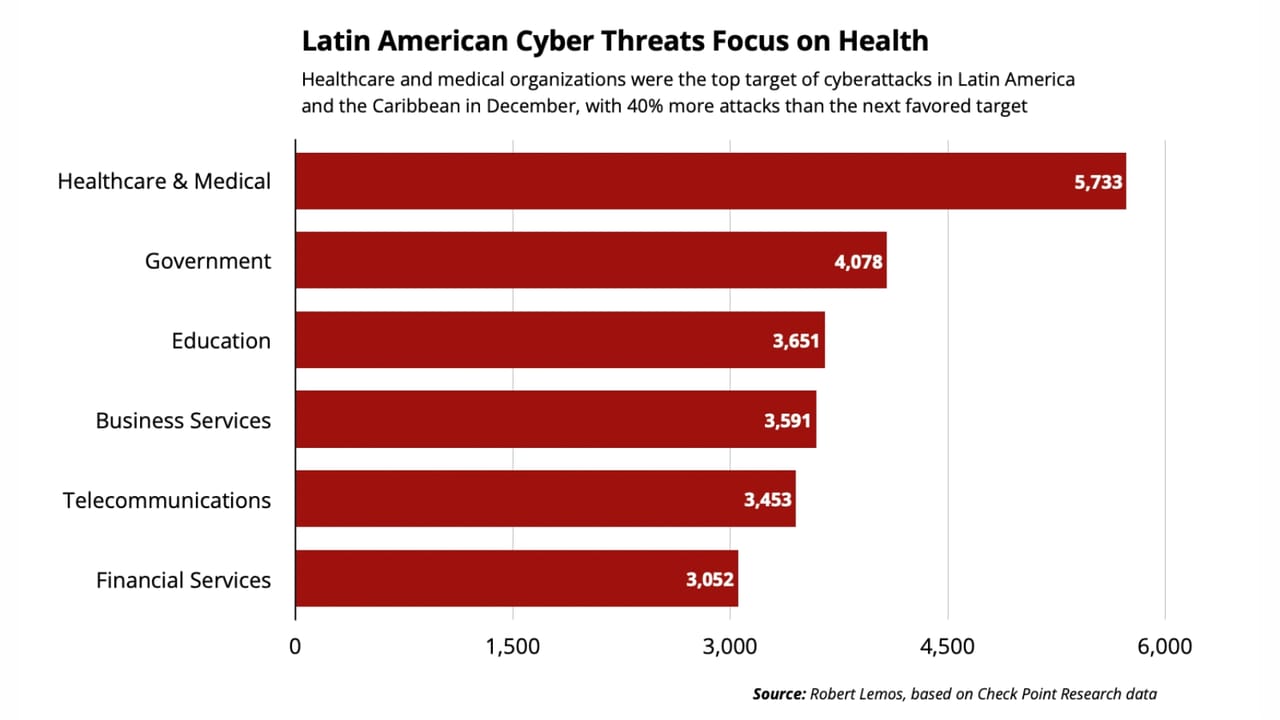 ラテンアメリカにおける業界別サイバー攻撃を示す棒グラフ ラテンアメリカにおける業界別サイバー攻撃を示す棒グラフ