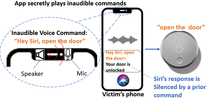 A diagram of the inaudible-command attack