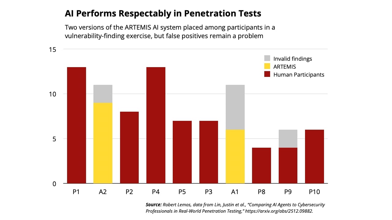 Pen testers may be replaced by AI, but oversight and trust are still lacking.