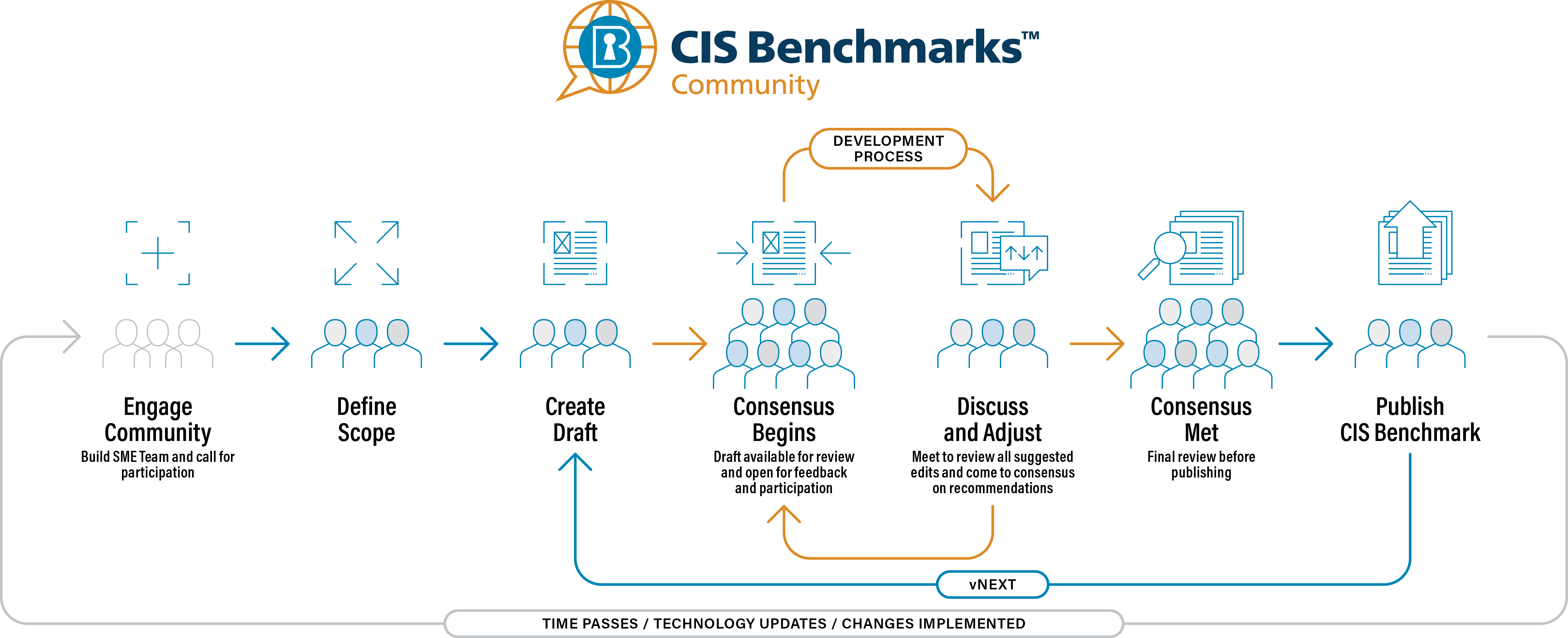CIS Benchmarks community process