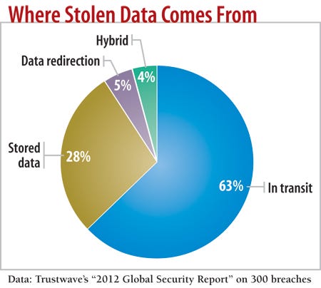 chart: Where stolen data comes from