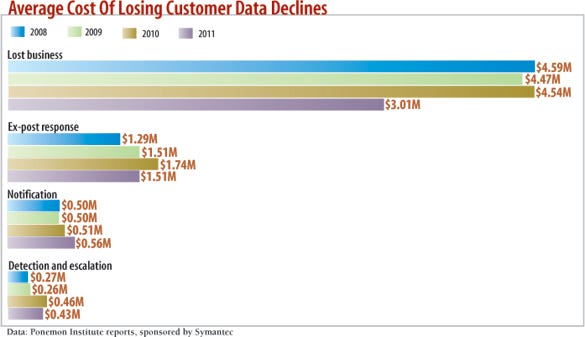 chart: Average Cost Of Losing Customer Data Declines