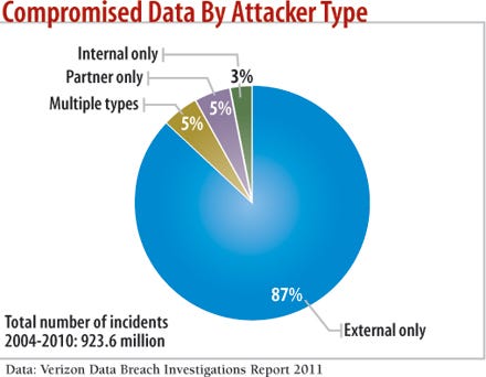 chart: Compromised data by Attacker type