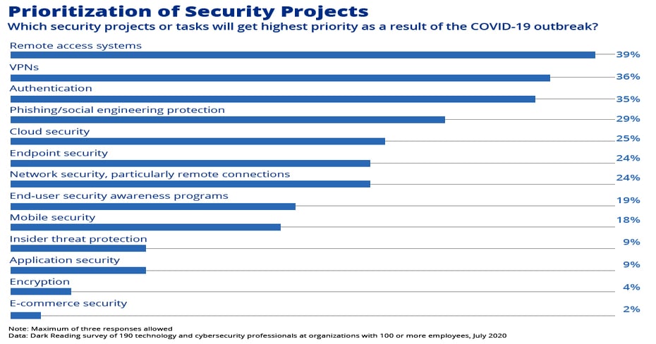 Chart: The Pandemic Reprioritizes Security Projects
