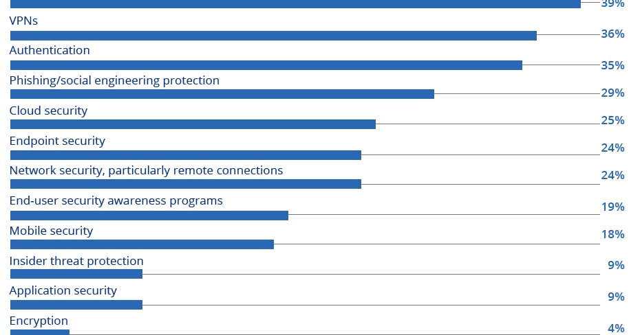 Security Alert Prioritization Chart: The Pandemic Reprioritizes Security Projects