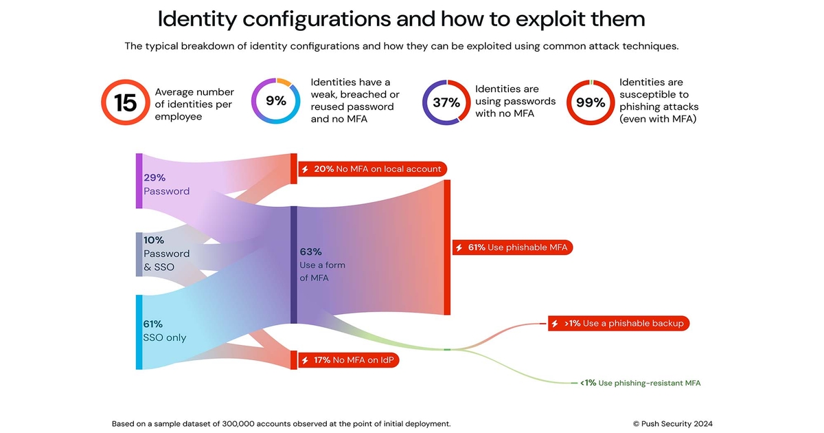 Even Orgs With SSO Are Vulnerable to Identity-Based Attacks