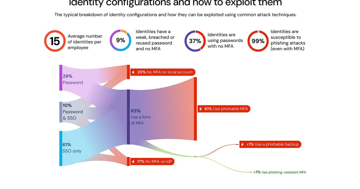 Organizations with Single Sign-On (SSO) Are at Risk of Identity-Based Attacks Organizations with Single Sign-On (SSO) Are at Risk of Identity-Based Attacks