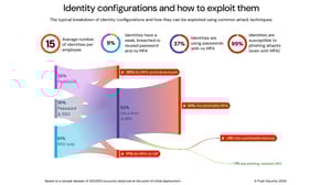 A sankey diagram showing majority of user accounts do not have multifactor authentication. A sankey diagram showing majority of user accounts do not have multifactor authentication.