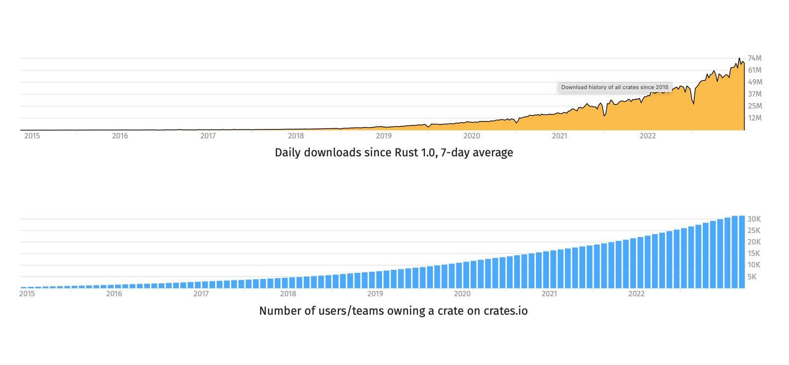 Charts showing growth of Rust programming language Charts showing growth of Rust programming language