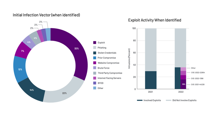 Pie chart and bar chart showing exploit data