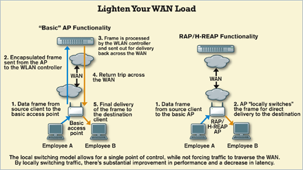 diagram: Lighten Your WAN Load