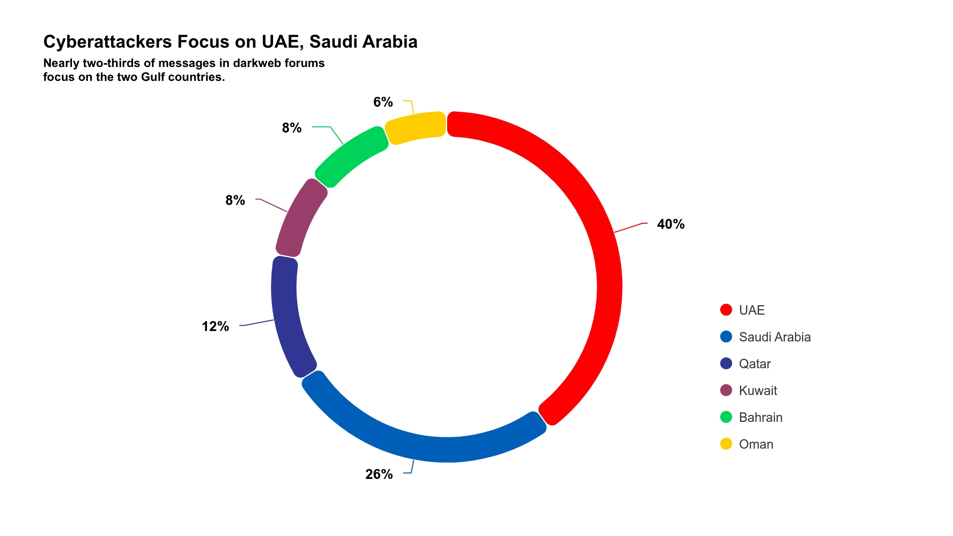Gráfico: Ciberatacantes Focados nos EAU e Arábia Saudita