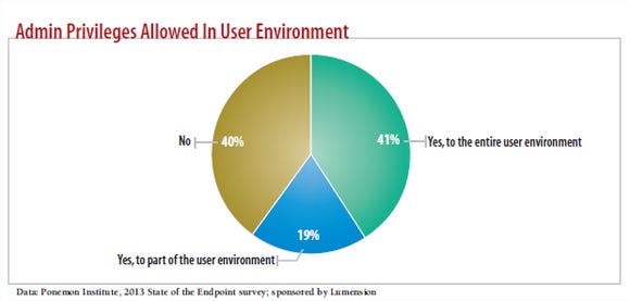 chart: admin priveleges allowed in user environment