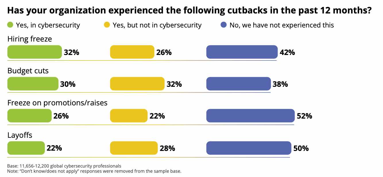 bar chart of cybersecurity workforce cutback trends