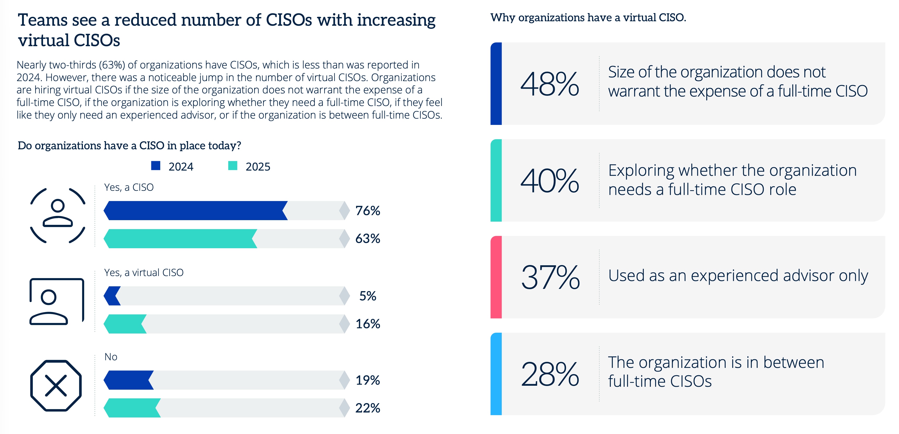 Charts and numbers showing the drop in full-time CISOs.