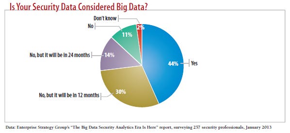 chart: Is your security data considered big data?