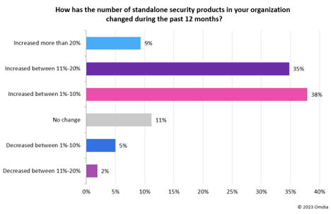 Chart:How has the number of standalone security products in your organization changed over the past 12 months?